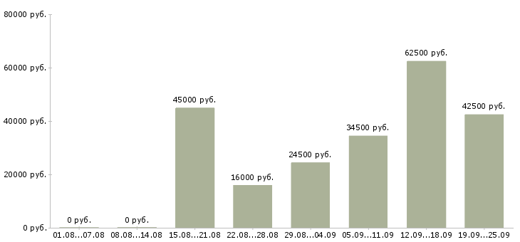 Вакансии управляющий в офисе в Москве - Медиана зарплат управляющий в офисе в Москве за 2 месяца