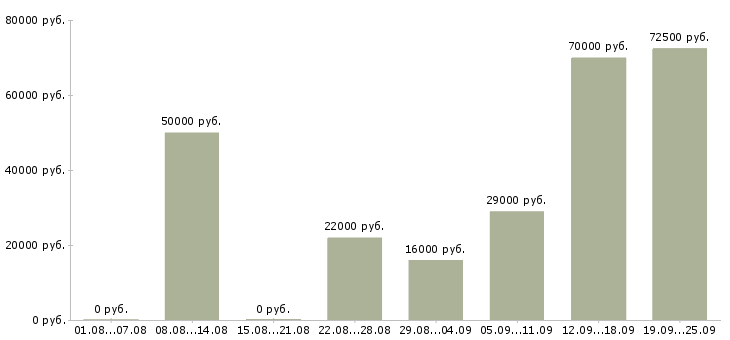 Вакансии управляющий отделом в Москве - Медиана зарплат управляющий отделом в Москве за 2 месяца