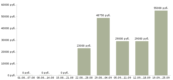 Вакансии юрист компании в Москве - Медиана зарплат юрист компании в Москве за 2 месяца