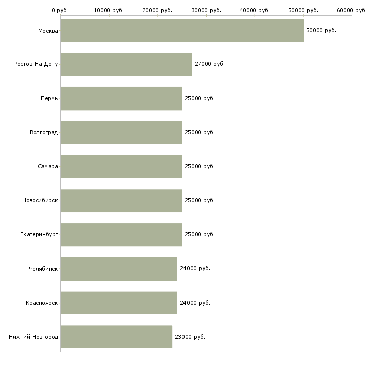 Поиск работы консультант отдела-Медиана зарплаты для вакансии «консультант отдела» в других городах