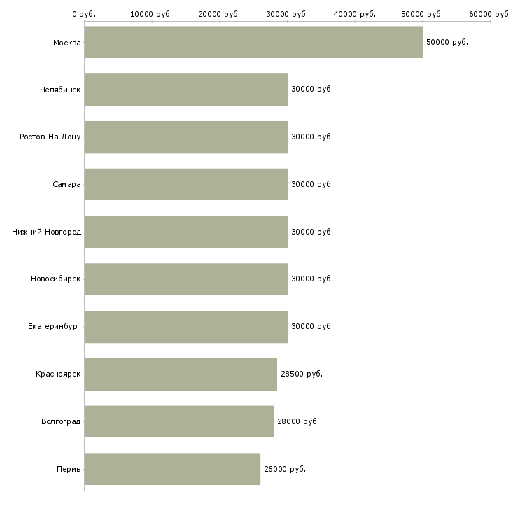 Поиск работы менеджер по продажам услуг связи-Медиана зарплаты для вакансии «менеджер по продажам услуг связи» в других городах