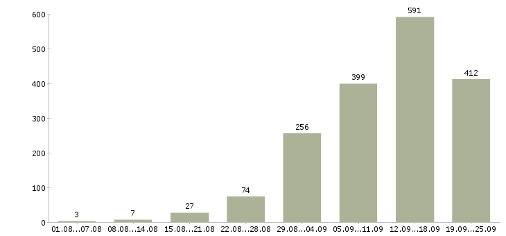 Работа в интернете Башкортостан - Число вакансий Башкортостан по специальности в интернете за 2 месяца