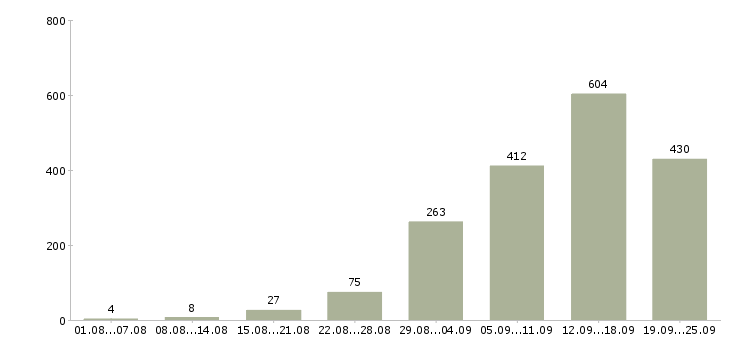 Работа интернет Башкортостан - Число вакансий Башкортостан по специальности интернет за 2 месяца