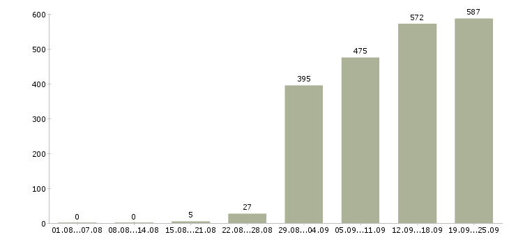 Работа менеджер по продаже Башкортостан - Число вакансий Башкортостан по специальности менеджер по продаже за 2 месяца