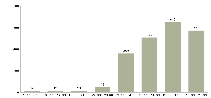 Работа клиент менеджер Нижний новгород - Число вакансий Нижний новгород по специальности клиент менеджер за 2 месяца