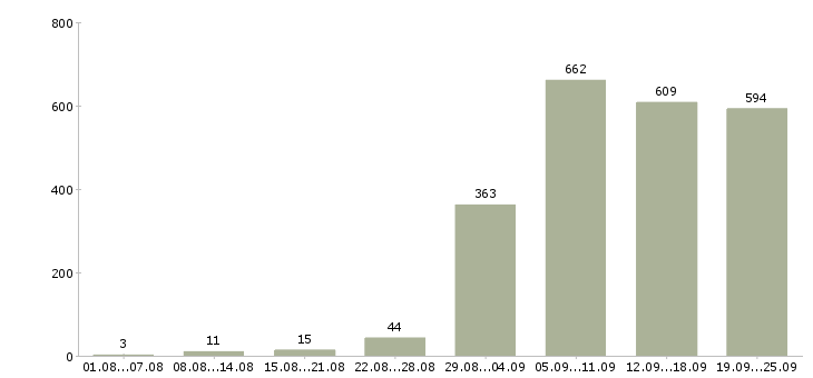 Работа пользователь пк Нижний новгород - Число вакансий Нижний новгород по специальности пользователь пк за 2 месяца