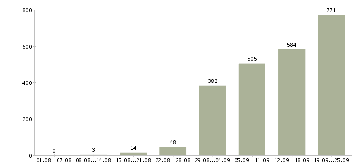 Работа менеджера Ростов-на-дону - Число вакансий Ростов-на-дону по специальности менеджера за 2 месяца