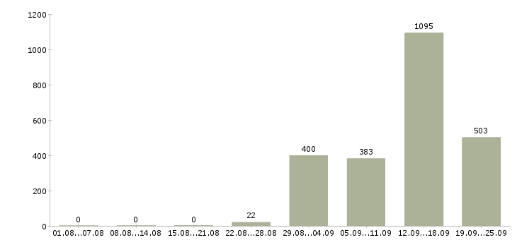Работа кассир в магазин подработка Санкт-петербург - Число вакансий Санкт-петербург по специальности кассир в магазин подработка за 2 месяца