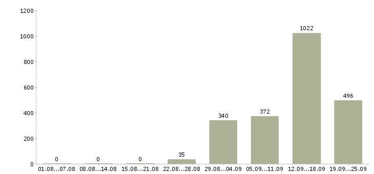Работа кассир день Санкт-петербург - Число вакансий Санкт-петербург по специальности кассир день за 2 месяца