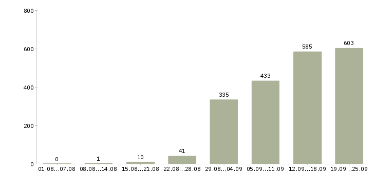 Работа менеджер по работе к клиентами Санкт-петербург - Число вакансий Санкт-петербург по специальности менеджер по работе к клиентами за 2 месяца