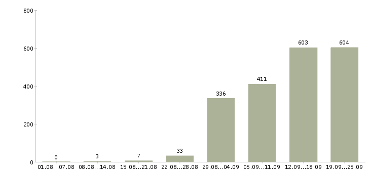 Работа менеджер по связям Санкт-петербург - Число вакансий Санкт-петербург по специальности менеджер по связям за 2 месяца