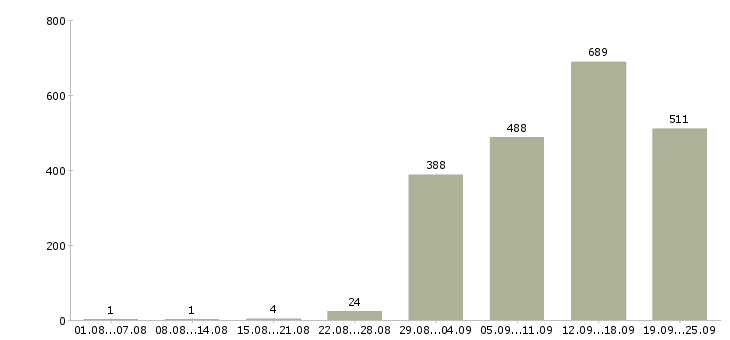 Работа обучение персонала Санкт-петербург - Число вакансий Санкт-петербург по специальности обучение персонала за 2 месяца