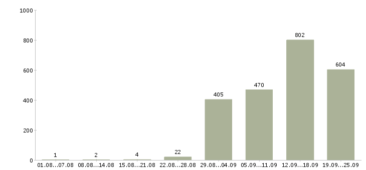Работа ответственный по питанию Санкт-петербург - Число вакансий Санкт-петербург по специальности ответственный по питанию за 2 месяца