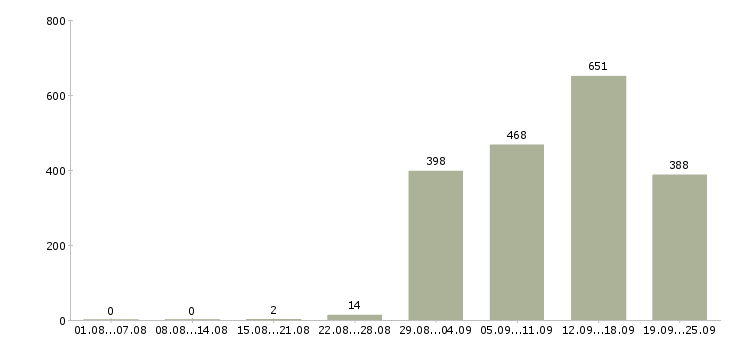 Работа продавец с клиентами Санкт-петербург - Число вакансий Санкт-петербург по специальности продавец с клиентами за 2 месяца