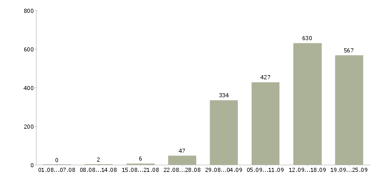 Работа сотрудники в организацию Санкт-петербург - Число вакансий Санкт-петербург по специальности сотрудники в организацию за 2 месяца