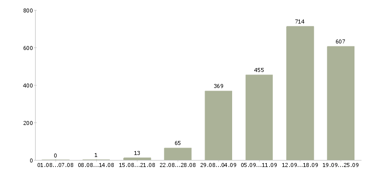 Работа специалист по работе клиентами Санкт-петербург - Число вакансий Санкт-петербург по специальности специалист по работе клиентами за 2 месяца