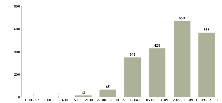 Работа специалист по работе с клиентом Санкт-петербург - Число вакансий Санкт-петербург по специальности специалист по работе с клиентом за 2 месяца