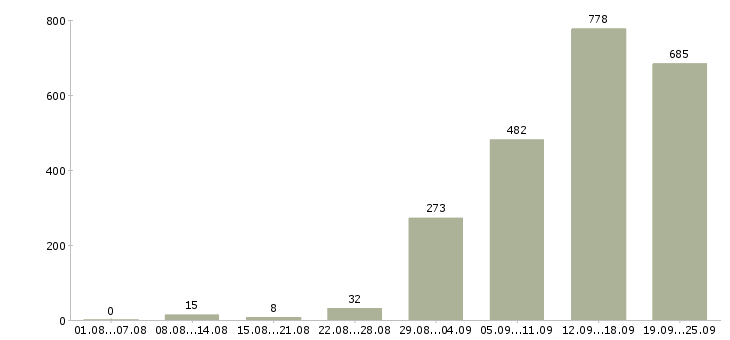 Работа требуются сотрудники Санкт-петербург - Число вакансий Санкт-петербург по специальности требуются сотрудники за 2 месяца