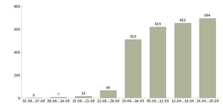 Работа консультанты Татарстан - Число вакансий Татарстан по специальности консультанты за 2 месяца