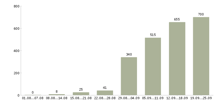 Работа требуются на работу Татарстан - Число вакансий Татарстан по специальности требуются на работу за 2 месяца