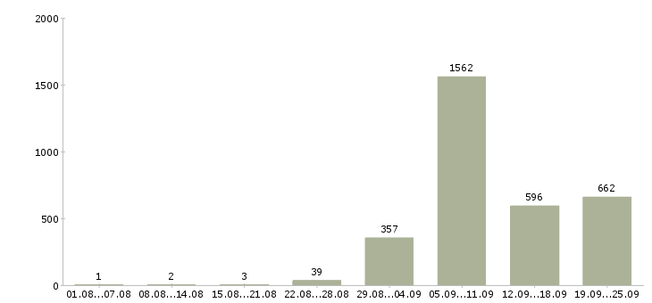 Работа производство Чувашия - Число вакансий Чувашия по специальности производство за 2 месяца