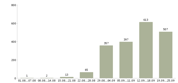 Работа с обучением в Волгограде - Число вакансий в Волгограде по специальности с обучением за 2 месяца