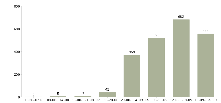 Работа производство в Иваново - Число вакансий в Иваново по специальности производство за 2 месяца