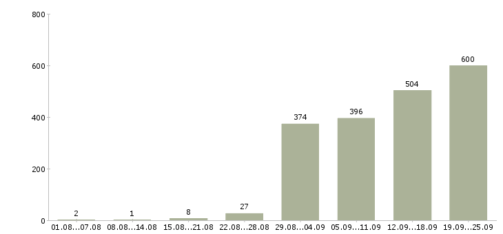 Работа с клиентами в Иркутске - Число вакансий в Иркутске по специальности с клиентами за 2 месяца