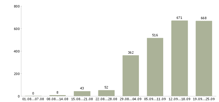 Работа с клиентами в Казани - Число вакансий в Казани по специальности с клиентами за 2 месяца