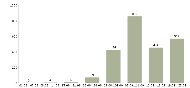 Работа начальник в Краснодаре - Число вакансий в Краснодаре по специальности начальник за 2 месяца