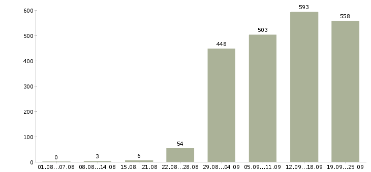 Работа сотрудник компании в Краснодаре - Число вакансий в Краснодаре по специальности сотрудник компании за 2 месяца