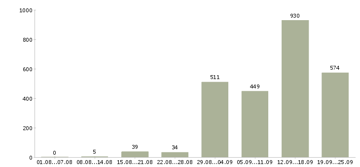 Работа бизнес в интернете в Москве - Число вакансий в Москве по специальности бизнес в интернете за 2 месяца