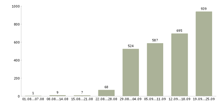 Работа водитель в офис в Москве - Число вакансий в Москве по специальности водитель в офис за 2 месяца