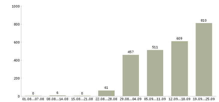 Работа водитель в офис компании в Москве - Число вакансий в Москве по специальности водитель в офис компании за 2 месяца