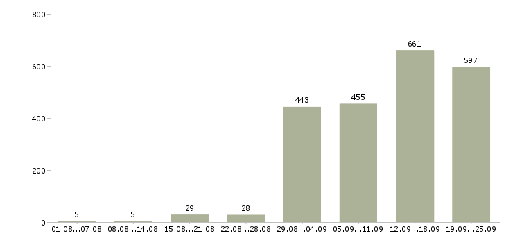 Работа водитель категория с в Москве - Число вакансий в Москве по специальности водитель категория с за 2 месяца