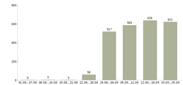 Работа водитель руководителя в Москве - Число вакансий в Москве по специальности водитель руководителя за 2 месяца