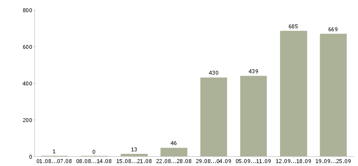 Работа грузчик 2 2 в Москве - Число вакансий в Москве по специальности грузчик 2 2 за 2 месяца