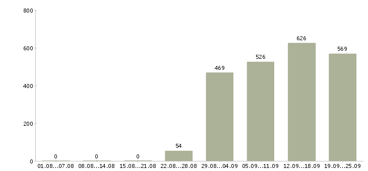 Работа грузчик мерчендайзер в Москве - Число вакансий в Москве по специальности грузчик мерчендайзер за 2 месяца