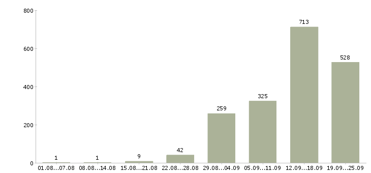 Работа грузчик с проживанием в Москве - Число вакансий в Москве по специальности грузчик с проживанием за 2 месяца