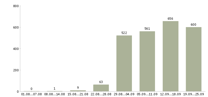Работа директор администратор в Москве - Число вакансий в Москве по специальности директор администратор за 2 месяца