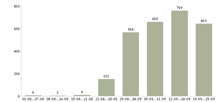 Работа дополнительная в интернете в Москве - Число вакансий в Москве по специальности дополнительная в интернете за 2 месяца