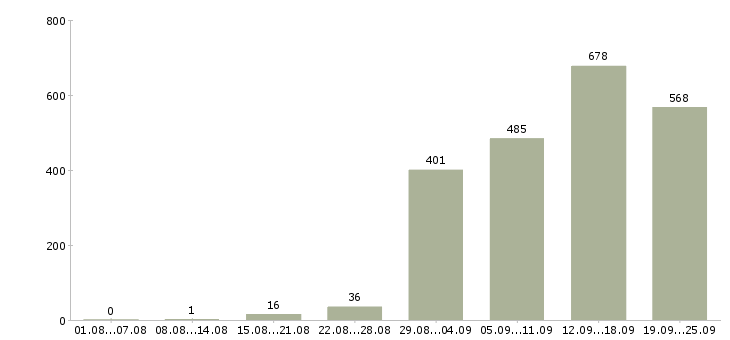 Работа заместитель в Москве - Число вакансий в Москве по специальности заместитель за 2 месяца