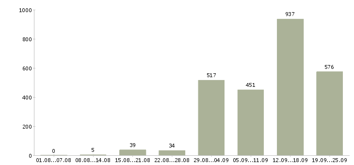 Работа интернет бизнес в Москве - Число вакансий в Москве по специальности интернет бизнес за 2 месяца