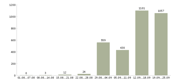 Работа комплектовщик вахта в Москве - Число вакансий в Москве по специальности комплектовщик вахта за 2 месяца