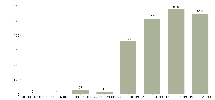 Работа консультант корпоративного обслуживания в Москве - Число вакансий в Москве по специальности консультант корпоративного обслуживания за 2 месяца