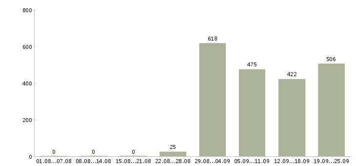 Работа консультант салона сотовой связи в Москве - Число вакансий в Москве по специальности консультант салона сотовой связи за 2 месяца