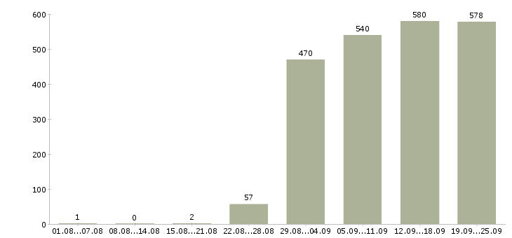 Работа менеджер и помощник руководителя в Москве - Число вакансий в Москве по специальности менеджер и помощник руководителя за 2 месяца