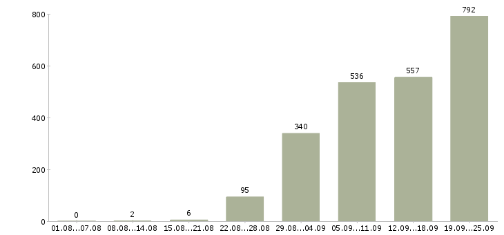 Работа менеджер по мотивации в Москве - Число вакансий в Москве по специальности менеджер по мотивации за 2 месяца