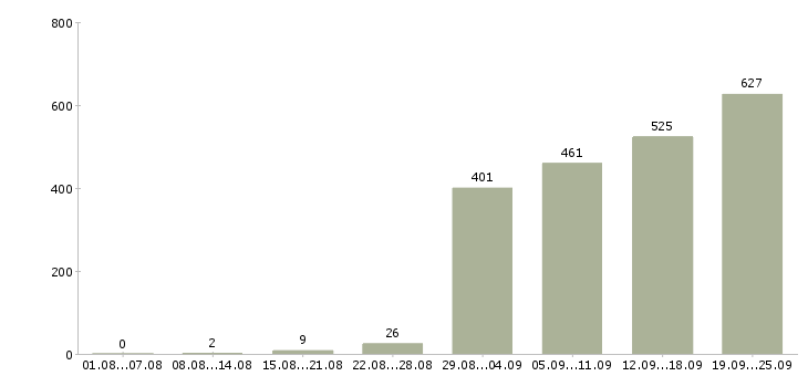 Работа менеджер по планированию в Москве - Число вакансий в Москве по специальности менеджер по планированию за 2 месяца
