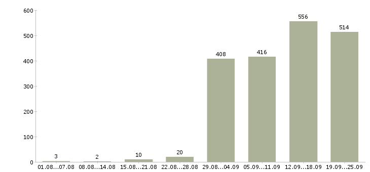 Работа менеджер по подбору клиентов в Москве - Число вакансий в Москве по специальности менеджер по подбору клиентов за 2 месяца